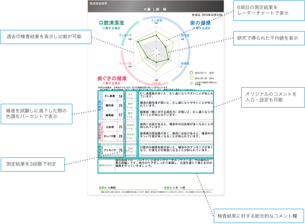 唾液検査の結果チャート